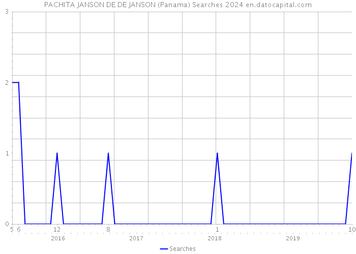 PACHITA JANSON DE DE JANSON (Panama) Searches 2024 