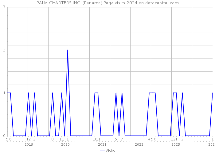 PALM CHARTERS INC. (Panama) Page visits 2024 