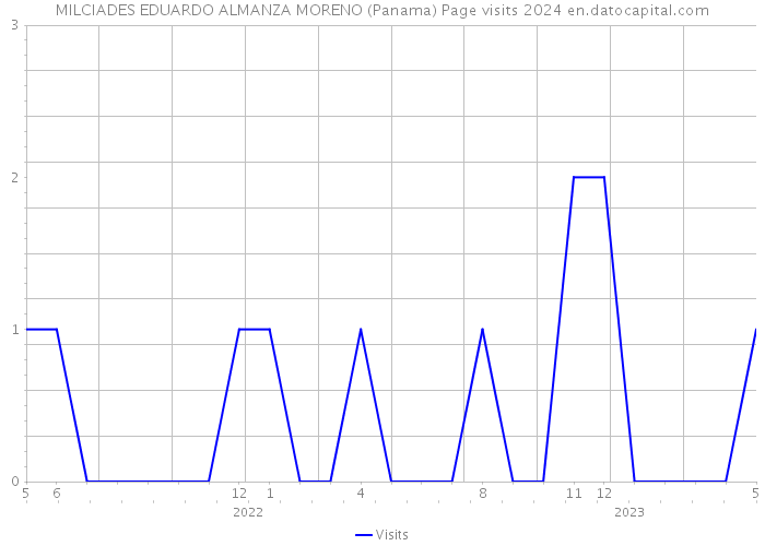 MILCIADES EDUARDO ALMANZA MORENO (Panama) Page visits 2024 