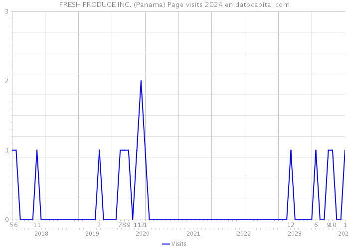 FRESH PRODUCE INC. (Panama) Page visits 2024 