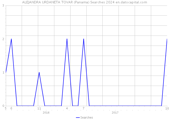 ALEJANDRA URDANETA TOVAR (Panama) Searches 2024 