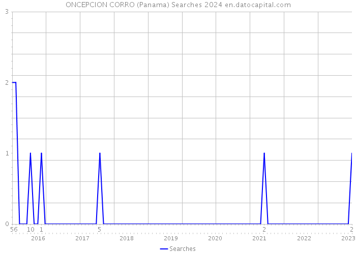 ONCEPCION CORRO (Panama) Searches 2024 