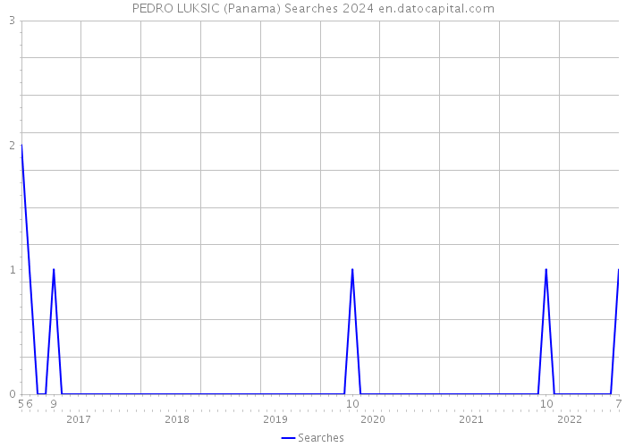 PEDRO LUKSIC (Panama) Searches 2024 