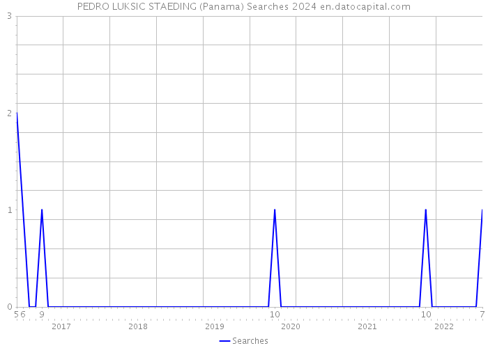 PEDRO LUKSIC STAEDING (Panama) Searches 2024 
