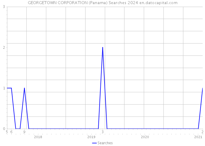 GEORGETOWN CORPORATION (Panama) Searches 2024 