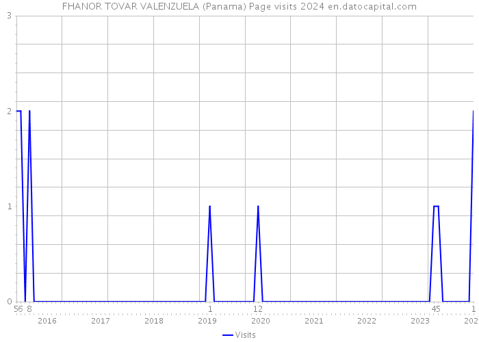 FHANOR TOVAR VALENZUELA (Panama) Page visits 2024 