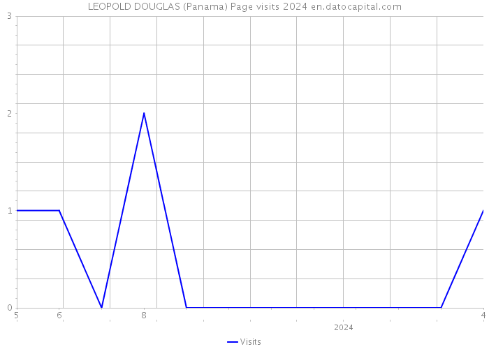 LEOPOLD DOUGLAS (Panama) Page visits 2024 