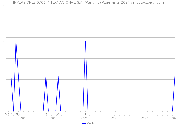 INVERSIONES 0701 INTERNACIONAL, S.A. (Panama) Page visits 2024 