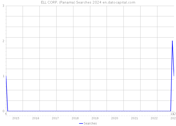ELL CORP. (Panama) Searches 2024 