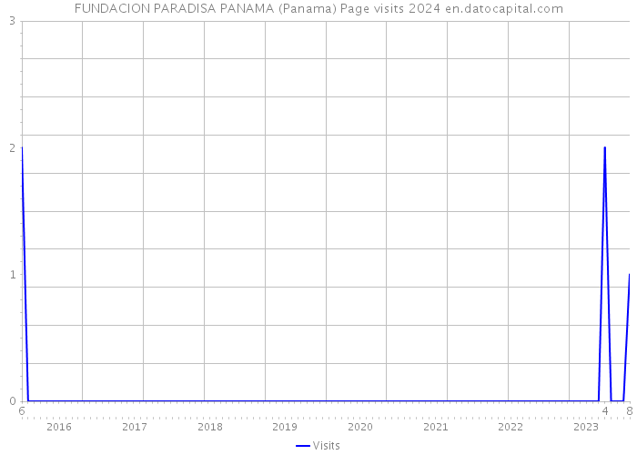 FUNDACION PARADISA PANAMA (Panama) Page visits 2024 