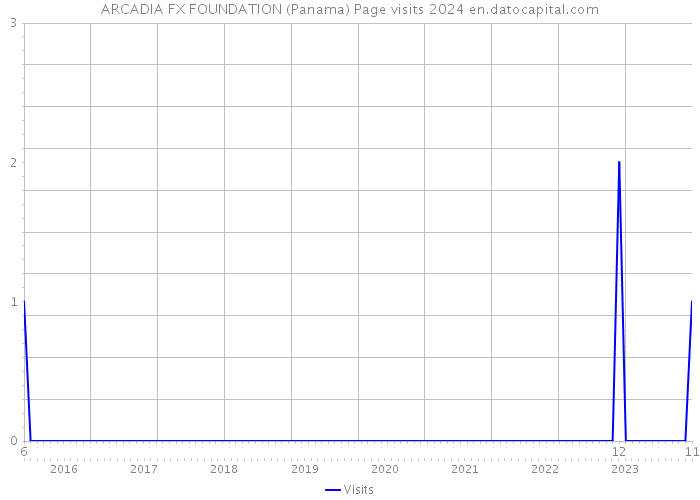 ARCADIA FX FOUNDATION (Panama) Page visits 2024 