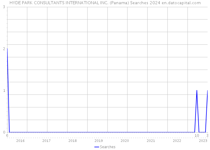 HYDE PARK CONSULTANTS INTERNATIONAL INC. (Panama) Searches 2024 