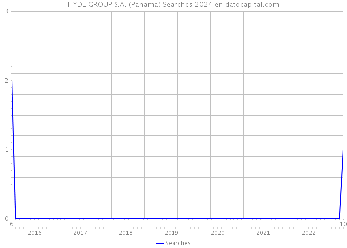 HYDE GROUP S.A. (Panama) Searches 2024 