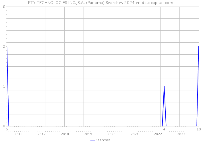 PTY TECHNOLOGIES INC.,S.A. (Panama) Searches 2024 