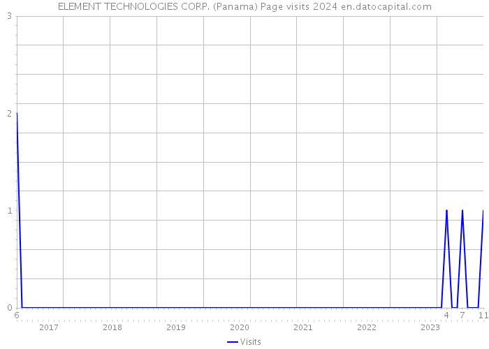 ELEMENT TECHNOLOGIES CORP. (Panama) Page visits 2024 