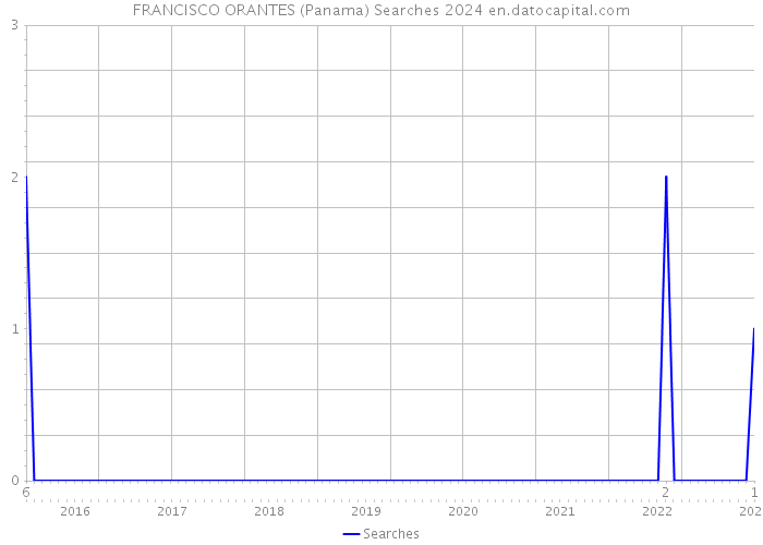 FRANCISCO ORANTES (Panama) Searches 2024 