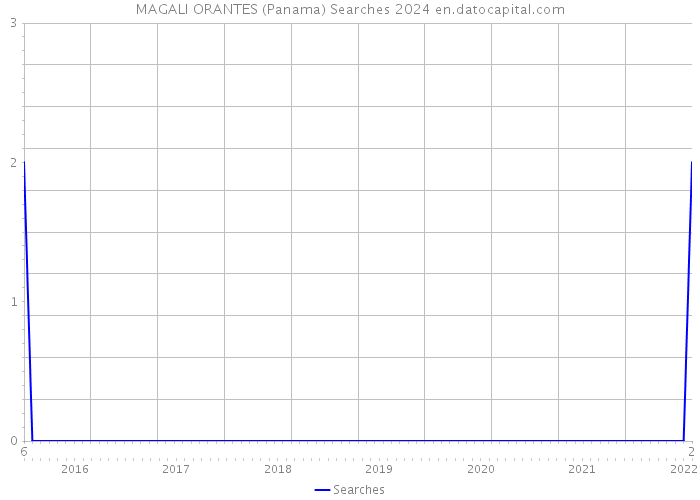 MAGALI ORANTES (Panama) Searches 2024 