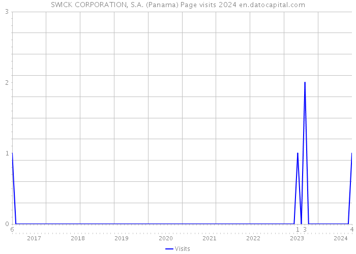 SWICK CORPORATION, S.A. (Panama) Page visits 2024 