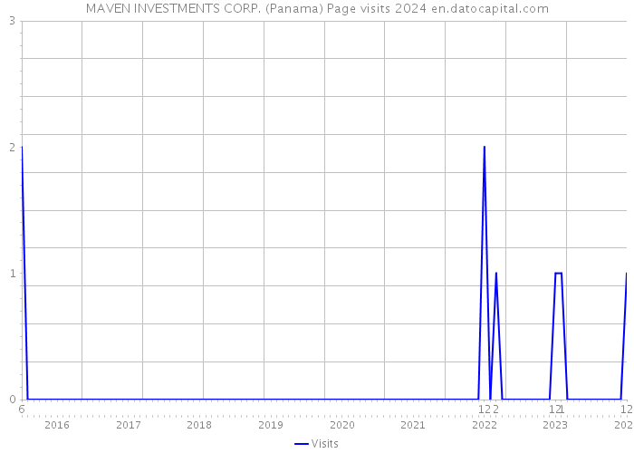 MAVEN INVESTMENTS CORP. (Panama) Page visits 2024 