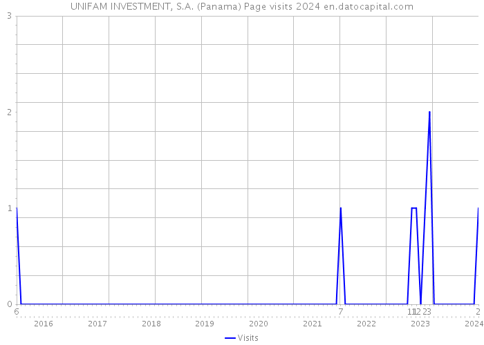 UNIFAM INVESTMENT, S.A. (Panama) Page visits 2024 