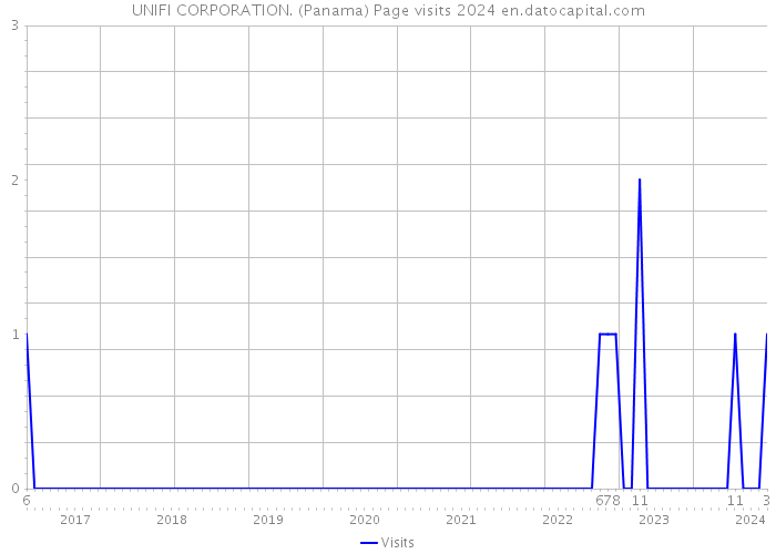 UNIFI CORPORATION. (Panama) Page visits 2024 