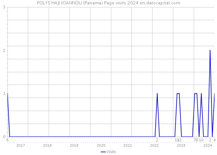 POLYS HAJI IOANNOU (Panama) Page visits 2024 