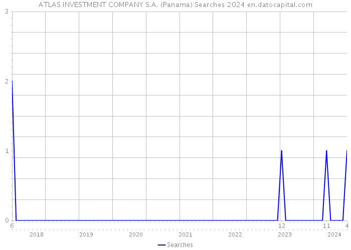 ATLAS INVESTMENT COMPANY S.A. (Panama) Searches 2024 