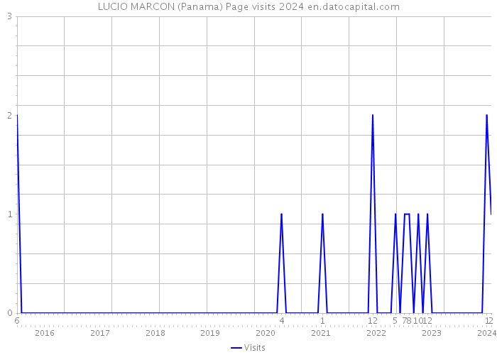LUCIO MARCON (Panama) Page visits 2024 