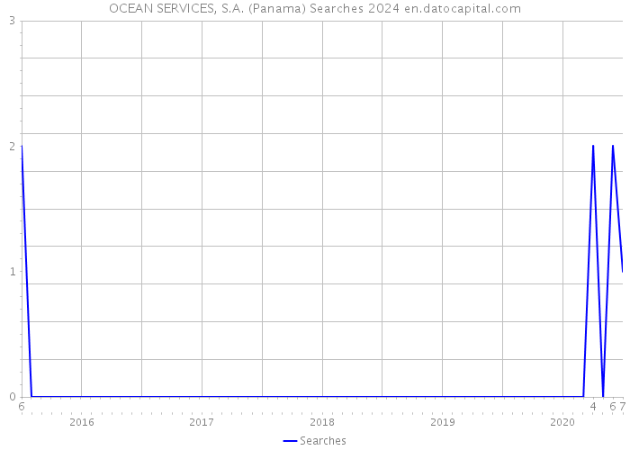 OCEAN SERVICES, S.A. (Panama) Searches 2024 