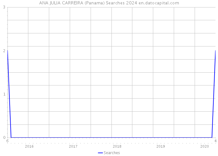 ANA JULIA CARREIRA (Panama) Searches 2024 