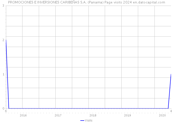 PROMOCIONES E INVERSIONES CARIBEÑAS S.A. (Panama) Page visits 2024 