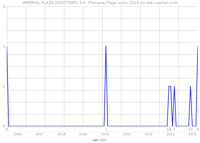IMPERIAL PLAZA INVESTMEN, S.A. (Panama) Page visits 2024 