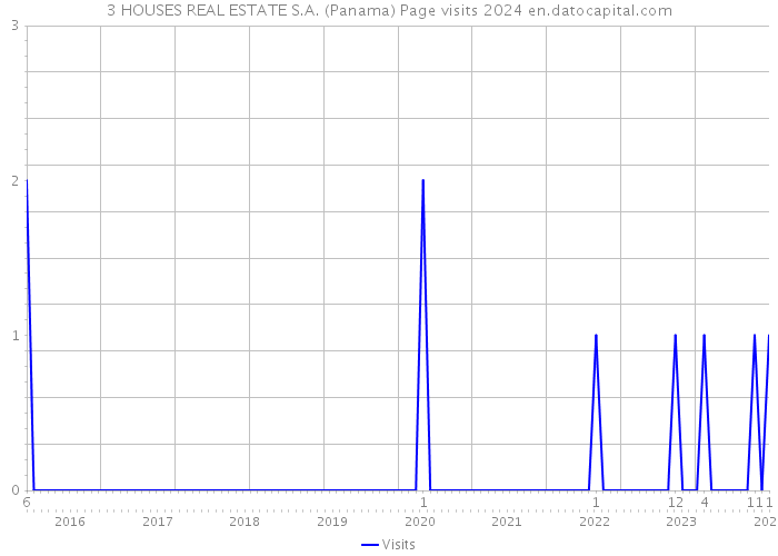 3 HOUSES REAL ESTATE S.A. (Panama) Page visits 2024 