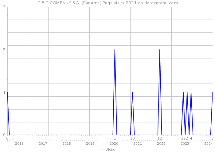 C F C COMPANY S.A. (Panama) Page visits 2024 