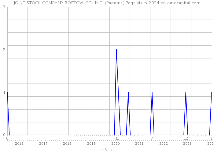 JOINT STOCK COMPANY ROSTOVUGOL INC. (Panama) Page visits 2024 