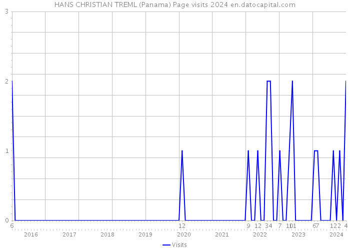 HANS CHRISTIAN TREML (Panama) Page visits 2024 