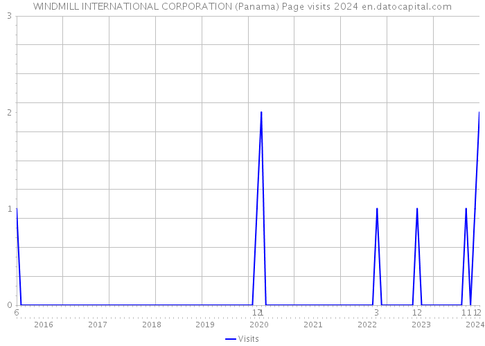 WINDMILL INTERNATIONAL CORPORATION (Panama) Page visits 2024 