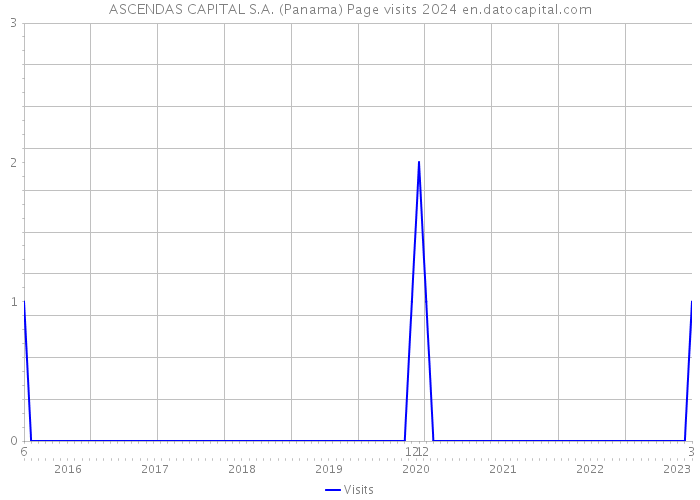 ASCENDAS CAPITAL S.A. (Panama) Page visits 2024 