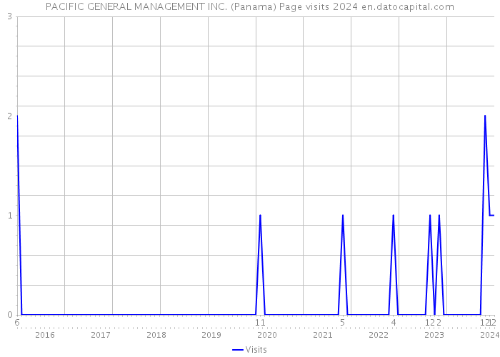 PACIFIC GENERAL MANAGEMENT INC. (Panama) Page visits 2024 