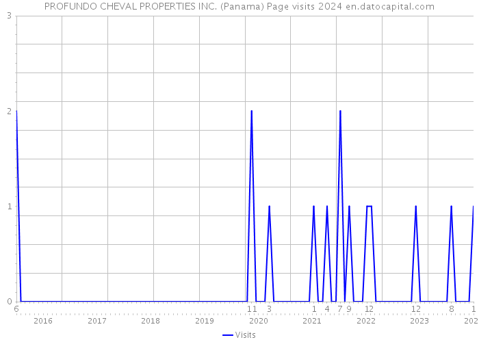 PROFUNDO CHEVAL PROPERTIES INC. (Panama) Page visits 2024 