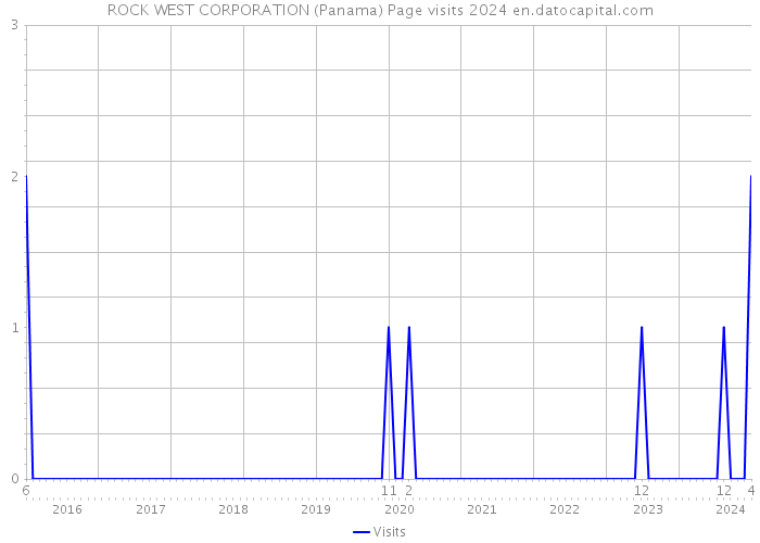 ROCK WEST CORPORATION (Panama) Page visits 2024 