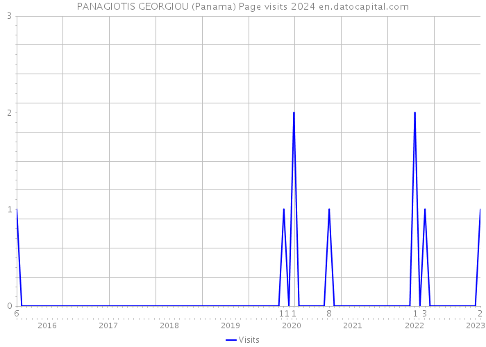 PANAGIOTIS GEORGIOU (Panama) Page visits 2024 