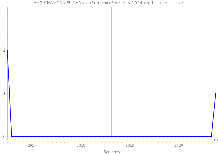 HARICHANDRA BUDHRANI (Panama) Searches 2024 