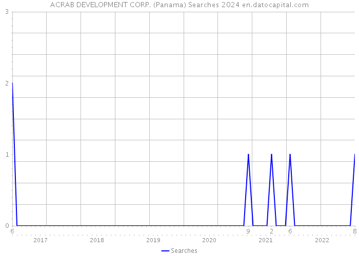 ACRAB DEVELOPMENT CORP. (Panama) Searches 2024 