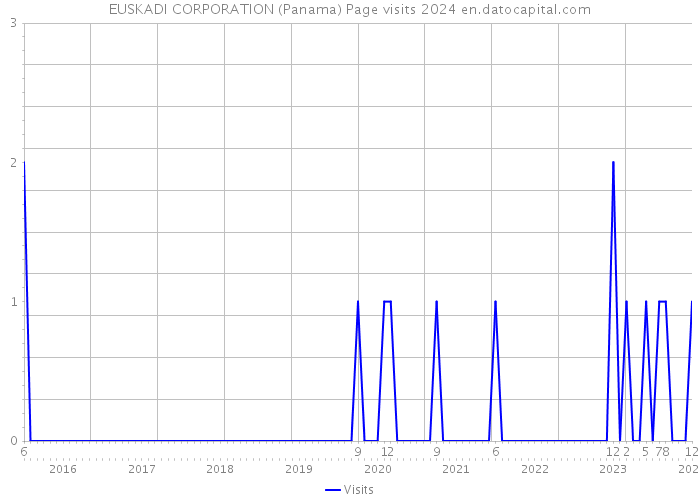 EUSKADI CORPORATION (Panama) Page visits 2024 