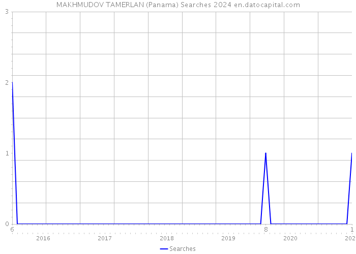 MAKHMUDOV TAMERLAN (Panama) Searches 2024 
