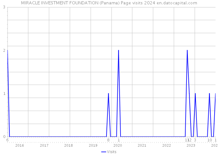 MIRACLE INVESTMENT FOUNDATION (Panama) Page visits 2024 