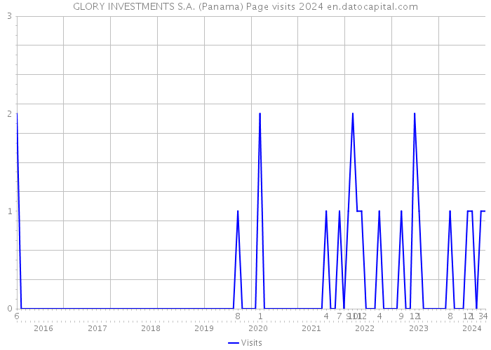 GLORY INVESTMENTS S.A. (Panama) Page visits 2024 