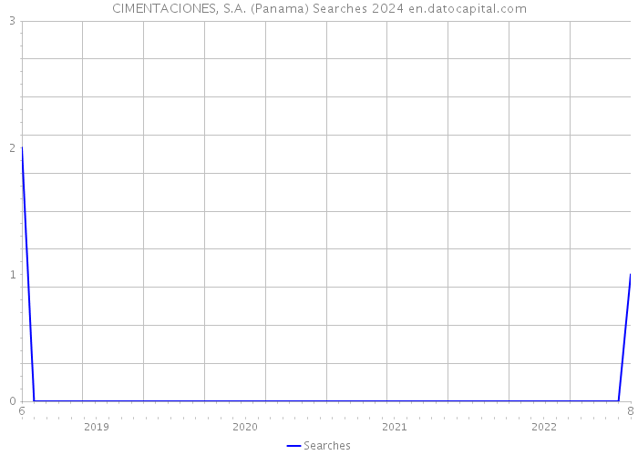 CIMENTACIONES, S.A. (Panama) Searches 2024 