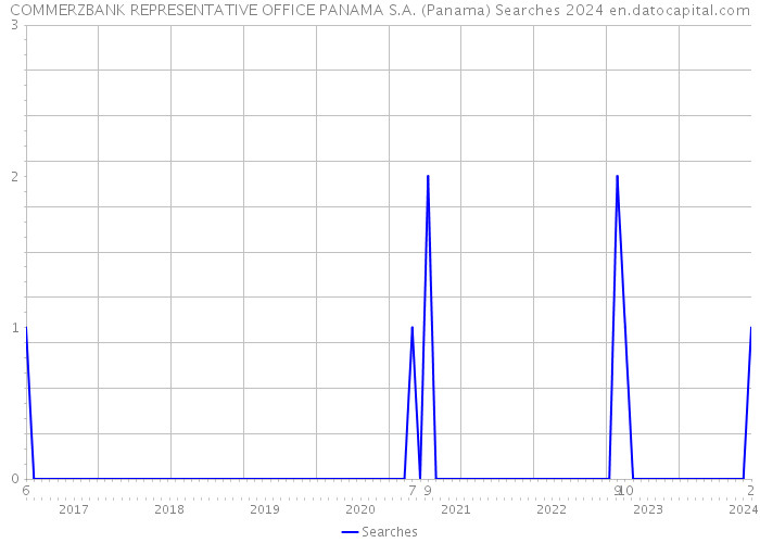 COMMERZBANK REPRESENTATIVE OFFICE PANAMA S.A. (Panama) Searches 2024 
